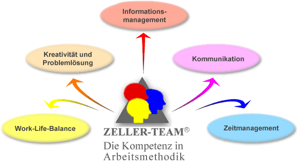 zellerteam-arbeitsmethodik